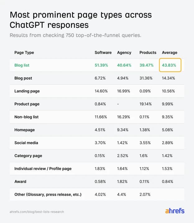 Ahrefs проверила 15 млн запросов: 88% цитат в ИИ поиске идут из обычной выдачи
