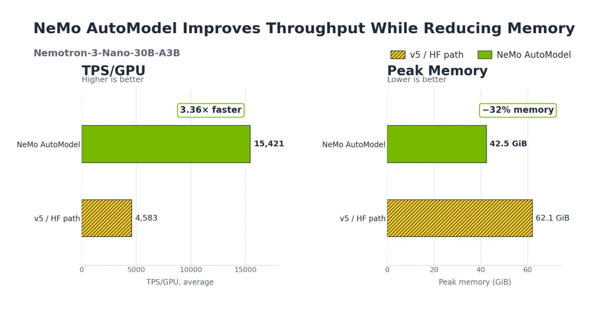 Nvidia NeMo AutoModel ускоряет дообучение MoE-моделей в 3,7 раза одной строкой кода