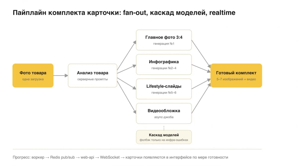 Нейросеть для генерации карточек для маркетплейсов: 71% готовы с первой попытки