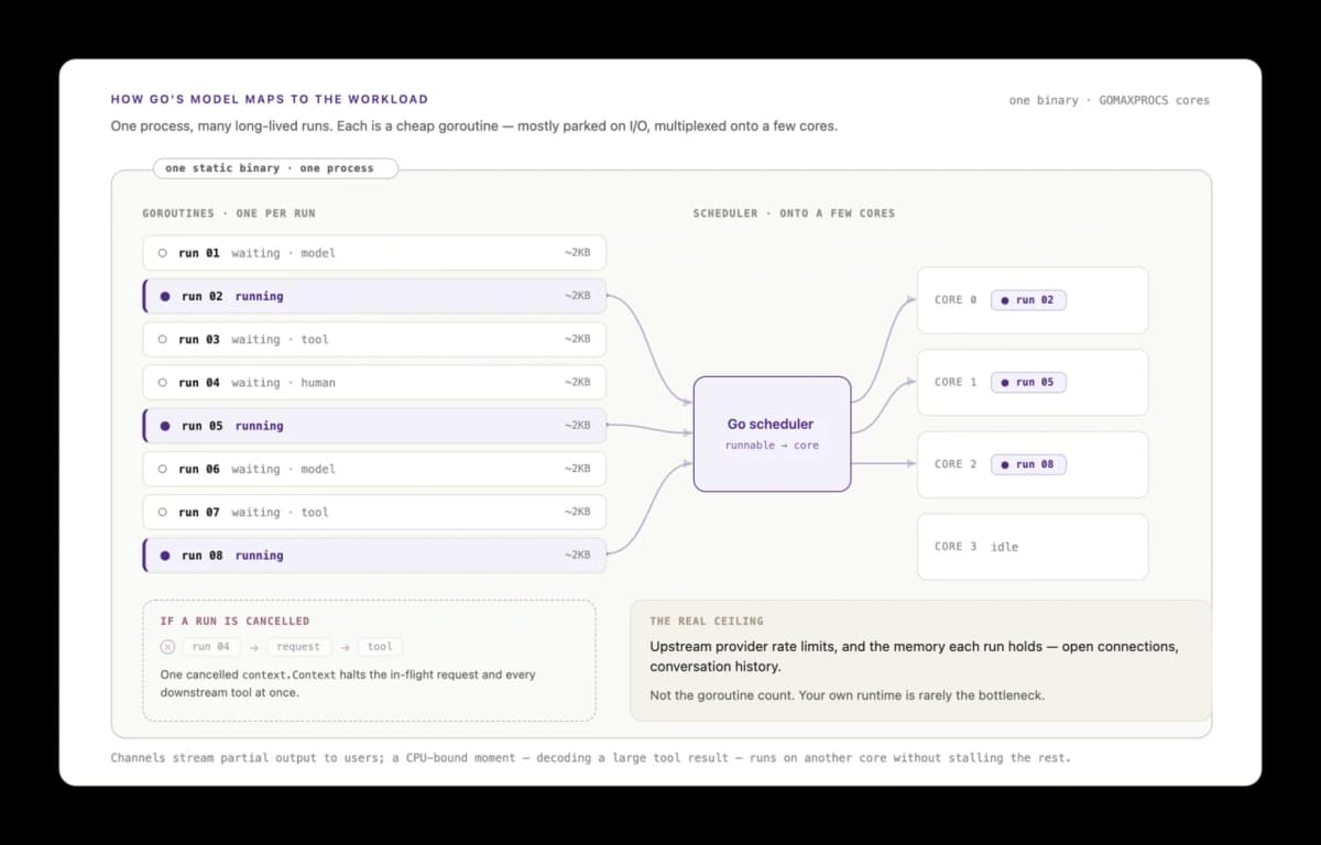 Go для разработки AI агентов и автоматизации процессов