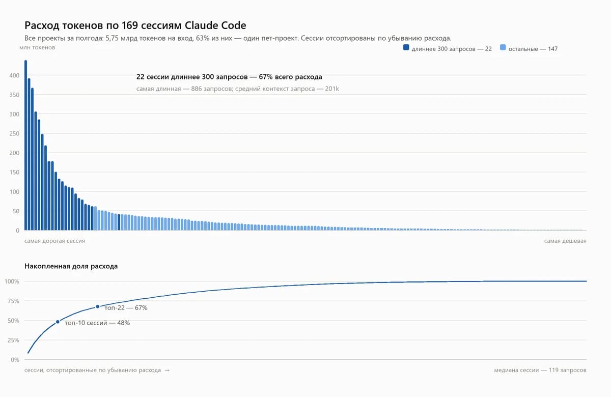 5,75 млрд токенов за полгода: как сократить расход в Claude Code в разы