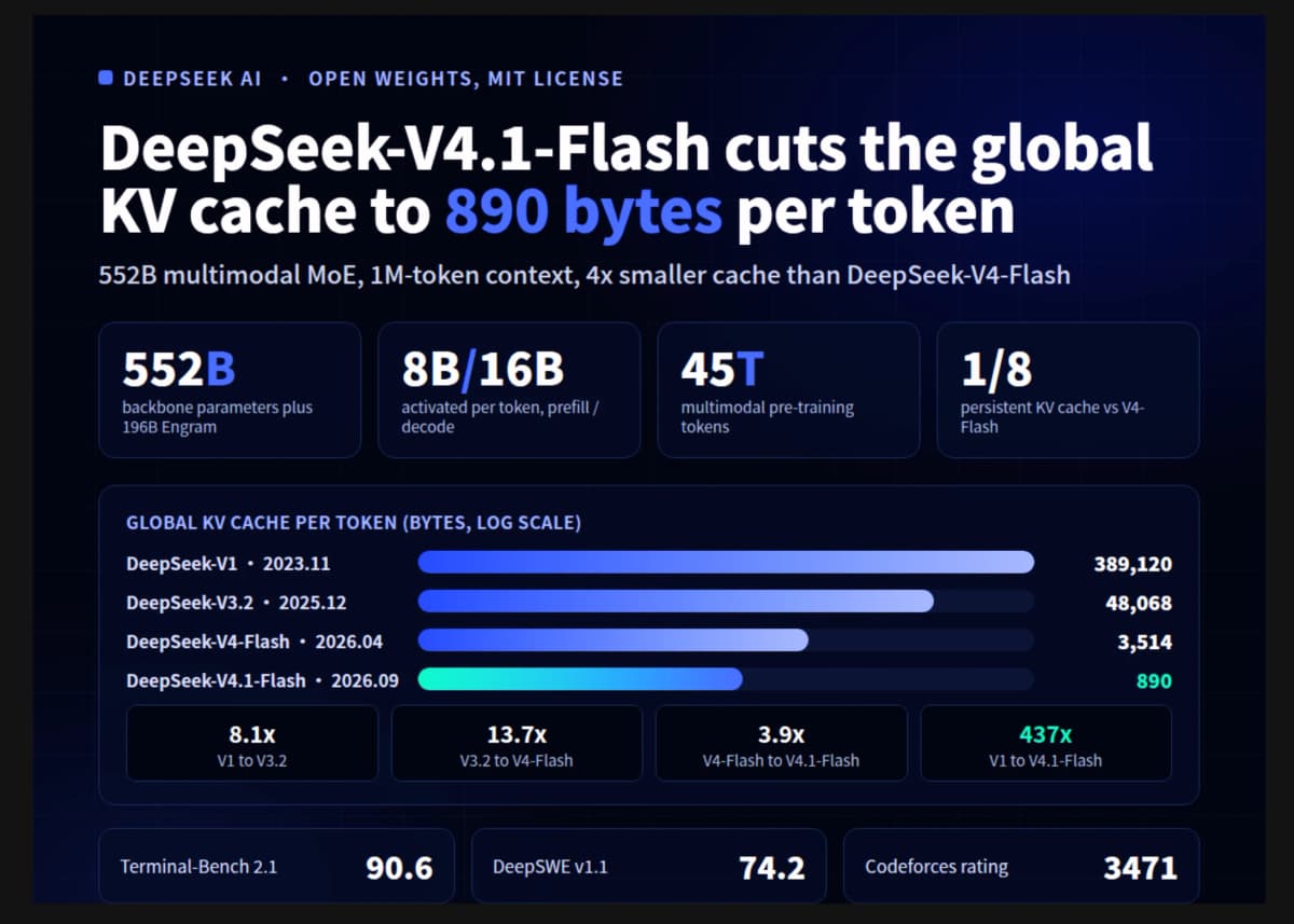 ИИ-модель DeepSeek V4.1 Flash можно скачать бесплатно: кэш сжат в 437 раз, контекст на миллион токенов