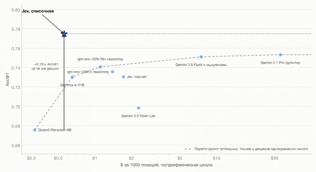 Реранкер нейросети Jev обошёл модели в 60 раз дороже: 78% точности на 78 000 кодов