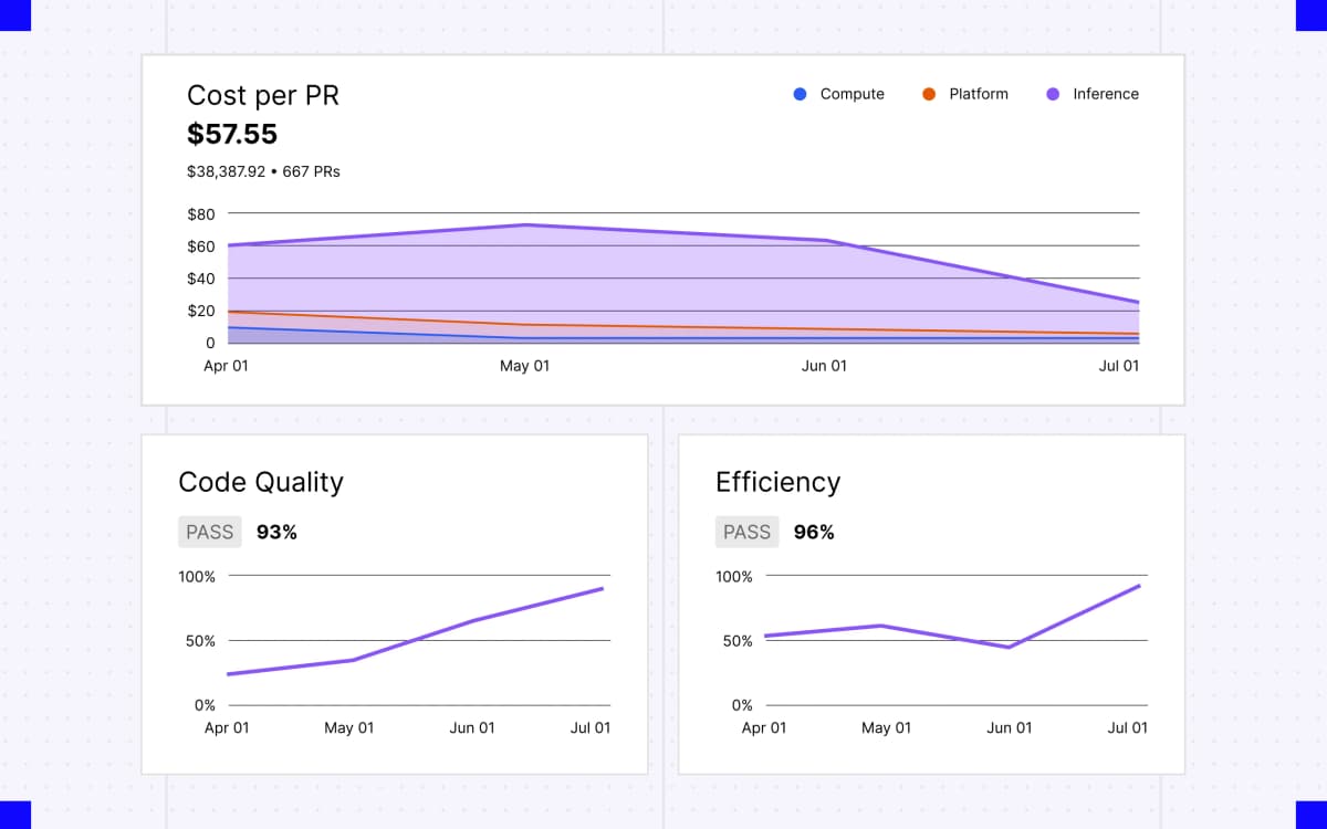 Warp Factories даёт малым командам инструменты разработки с AI: 30% задач уже на агентах