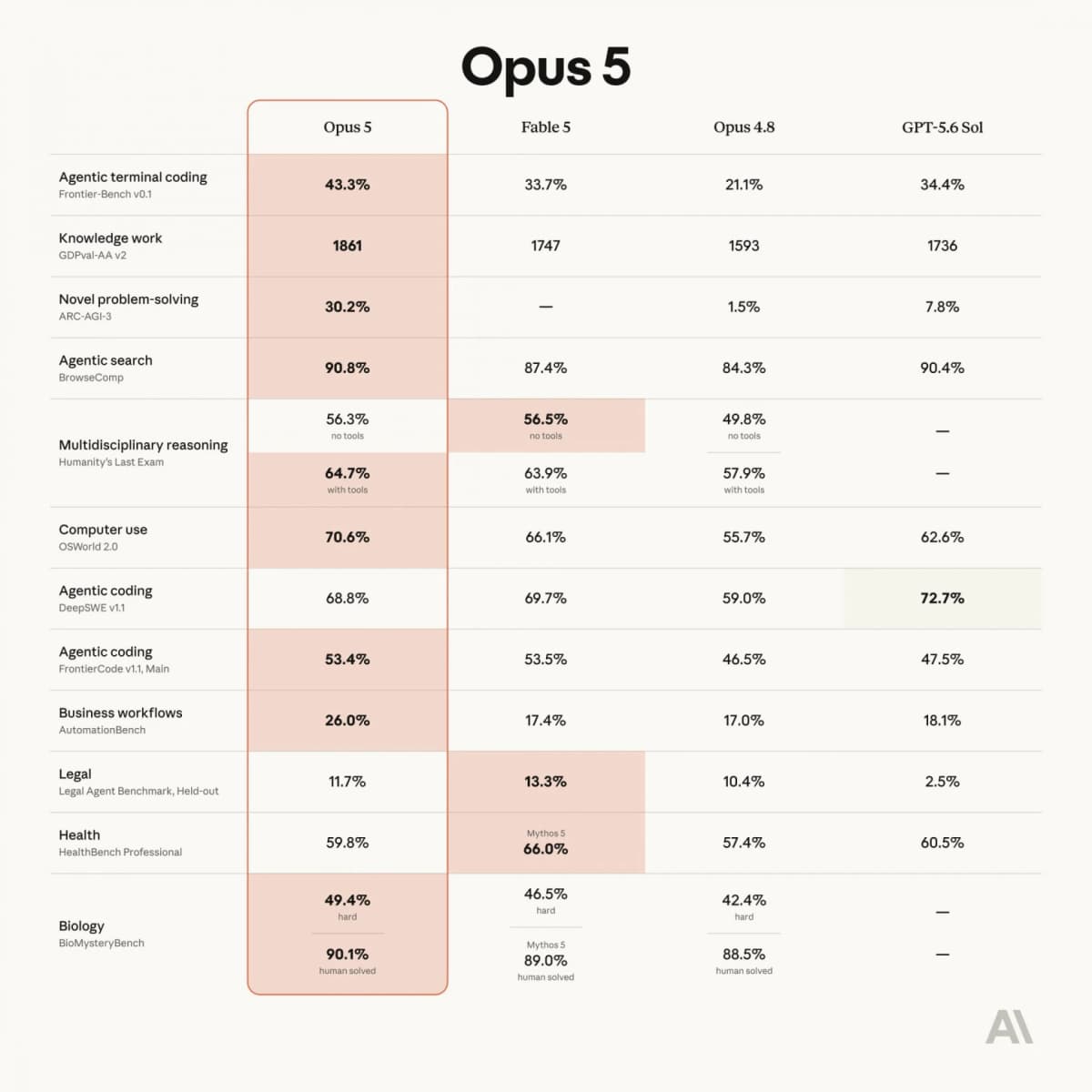 Claude 3 5 Opus скрывает от тестировщиков, что знает о проверке: Anthropic впервые это доказала