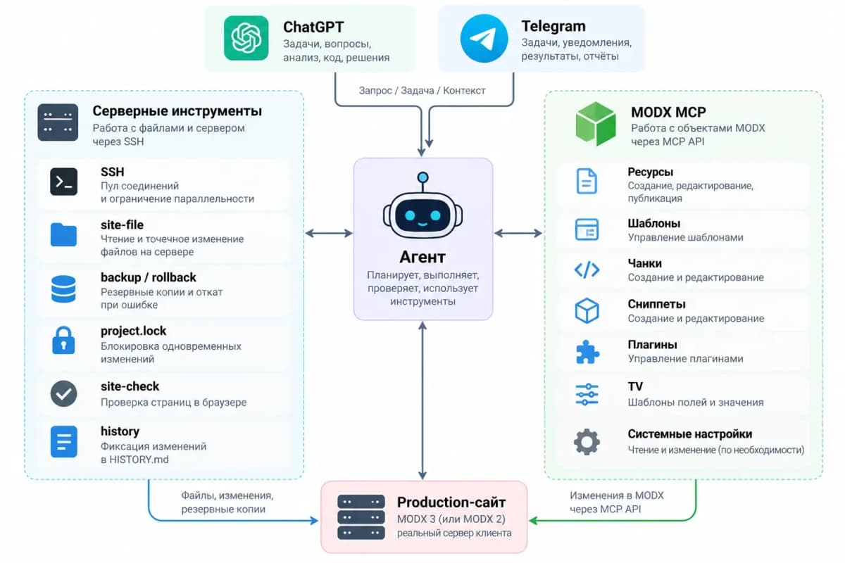 ИИ для тестирования сайтов блокируется хостингом: как обойти лимит SSH за 30 минут