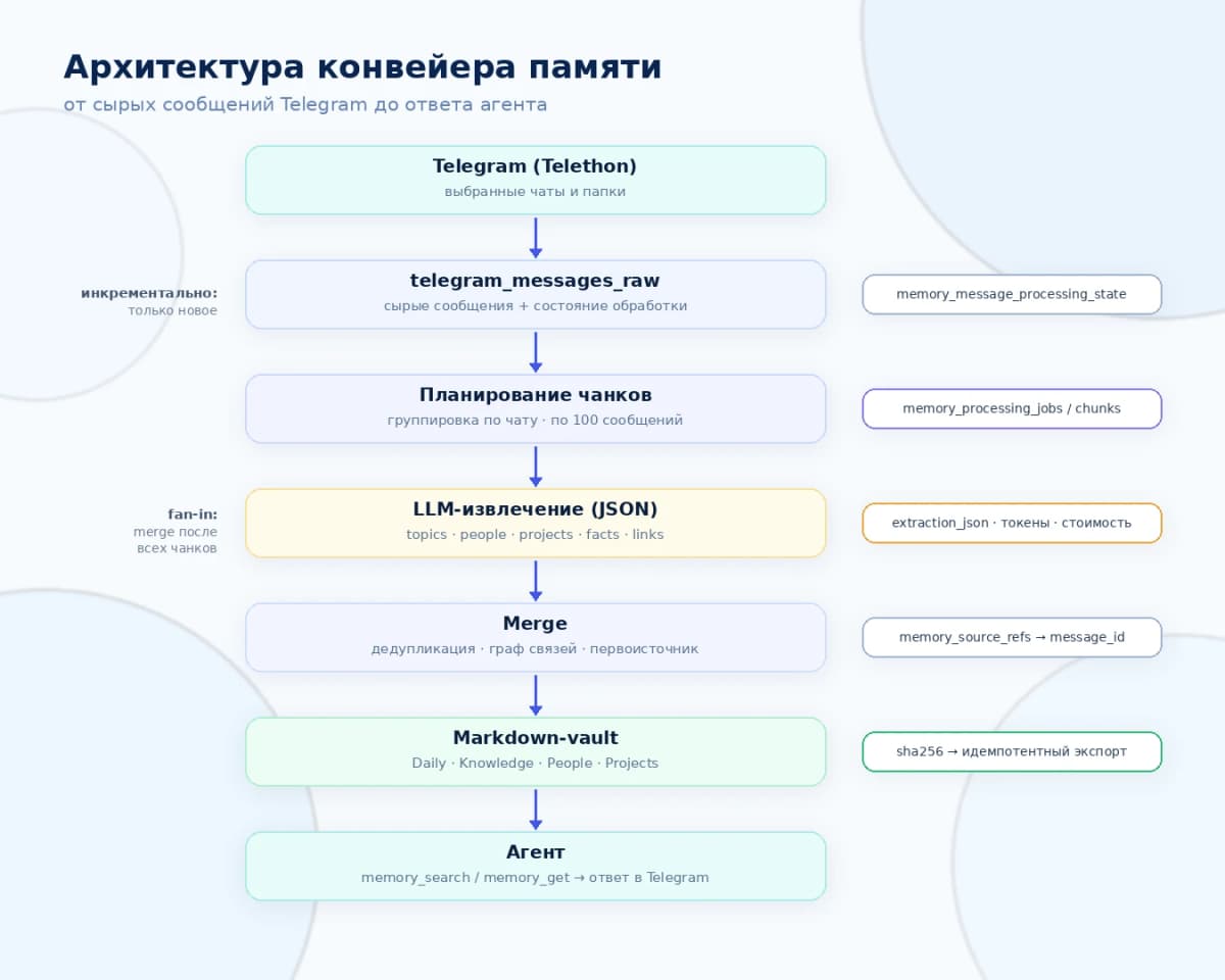 Память человека в отличие от памяти ИИ: конвейер превращает Telegram-чаты в базу знаний за $10