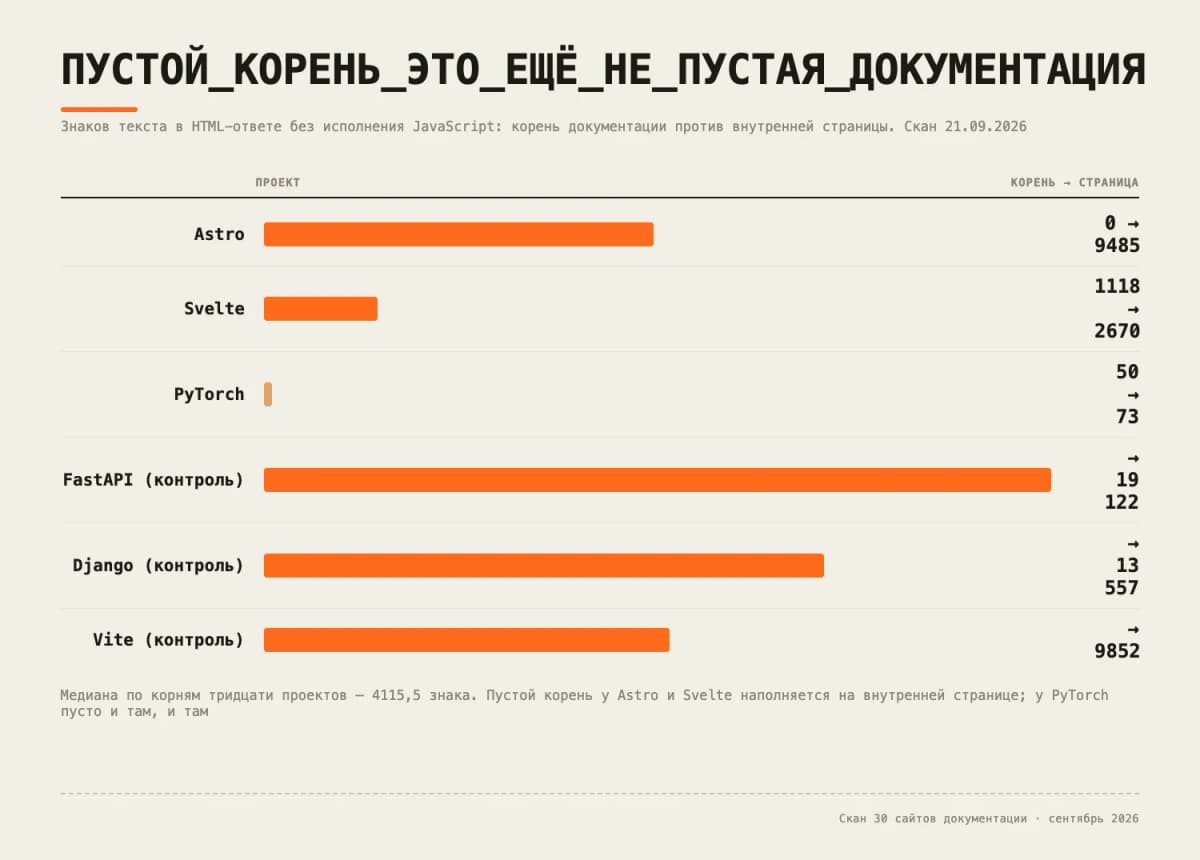 84% разработчиков используют ИИ для программирования, но он рекомендует одни и те же библиотеки