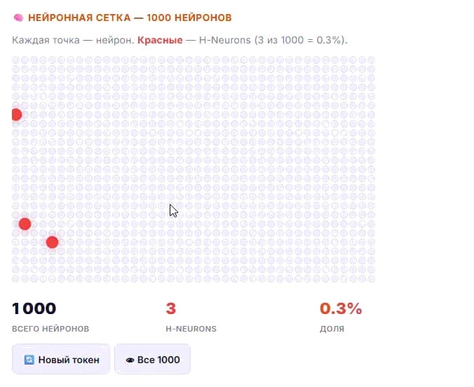 Галлюцинации в нейросетях вызывают менее 0,1% нейронов: они заставляют модель врать ради угоды