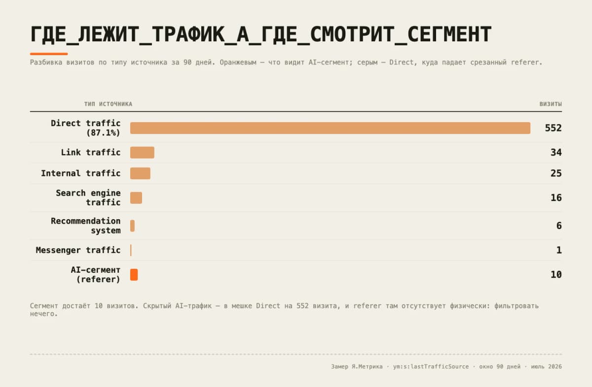 Яндекс Метрика и нейросети: 87% трафика уходит в Direct, где ИИ-визиты не отследить