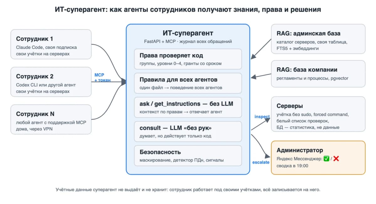 Что такое ИИ-агент на практике: как суперагент на MCP заменил ручную пересылку писем