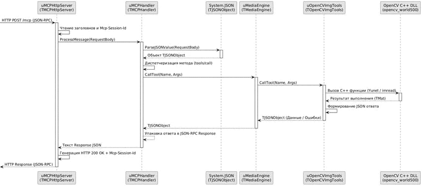MCP-протокол плюс OpenCV и FFmpeg: ИИ-ассистент работает с камерой в 15 МБ памяти