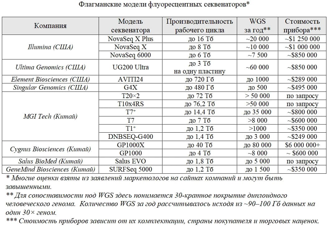 Секвенирование ДНК в России втрое дороже мировых цен: когда геномная медицина станет доступной