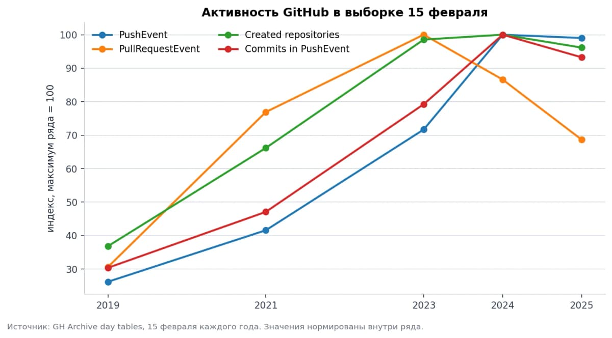 GitHub Copilot делает код однообразнее: индекс за 2019–2025 подтвердил рост шаблонности