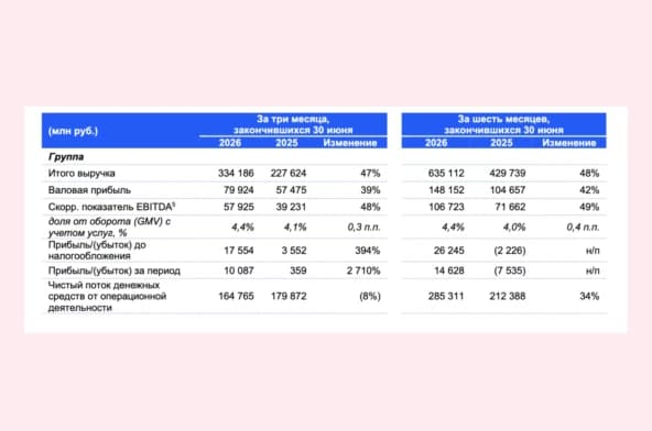 Финансовые результаты «Озон»: чистая прибыль выросла в 28 раз, до 10,1 млрд рублей