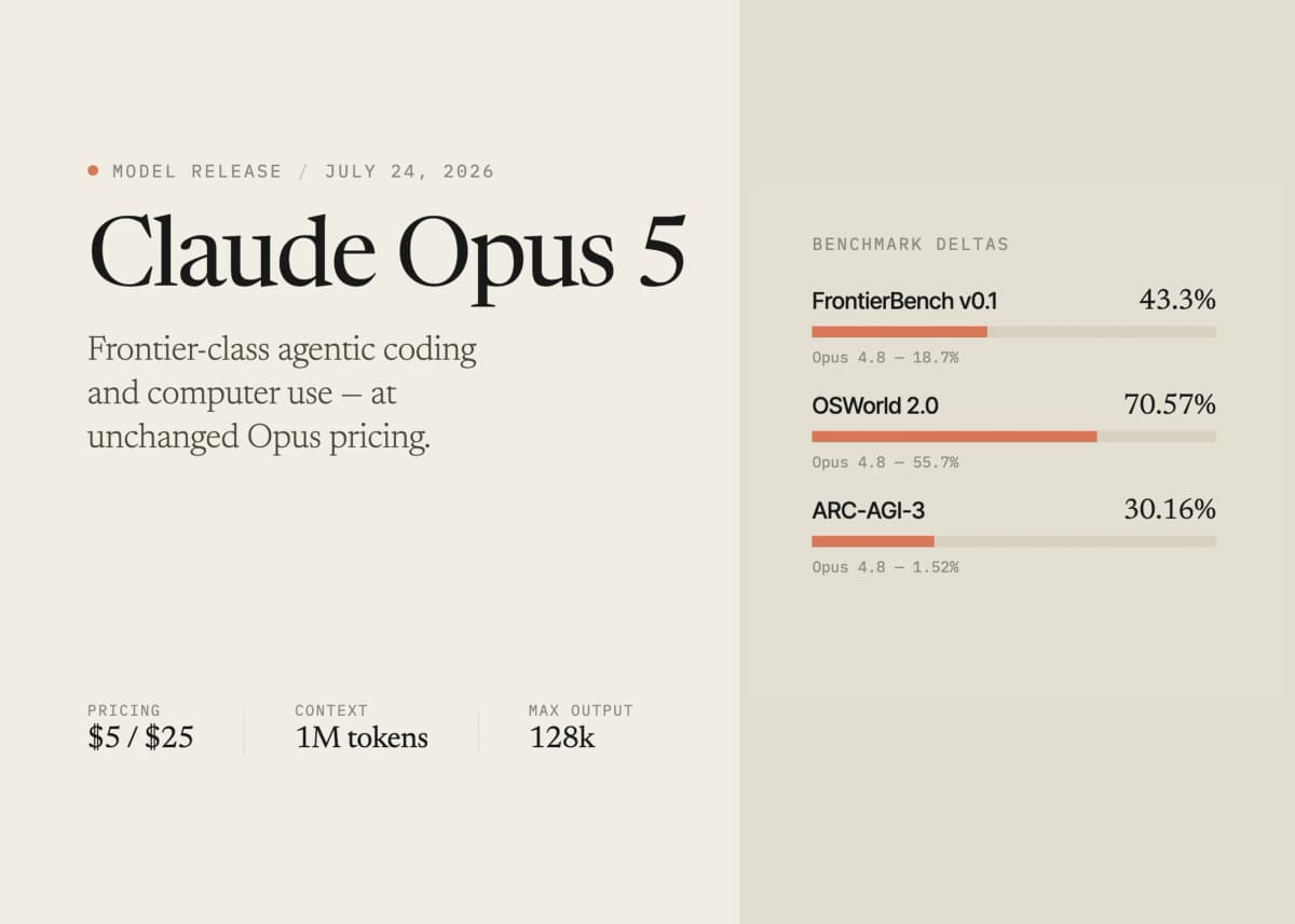 Claude Opus 5 включает рассуждения по умолчанию: наследник Claude 3 Opus ломает старые интеграции