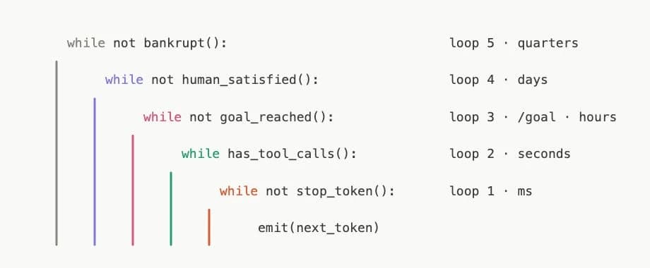 Loopcraft: программный код для автоматизации операций пользователя пишут каскады ИИ-агентов