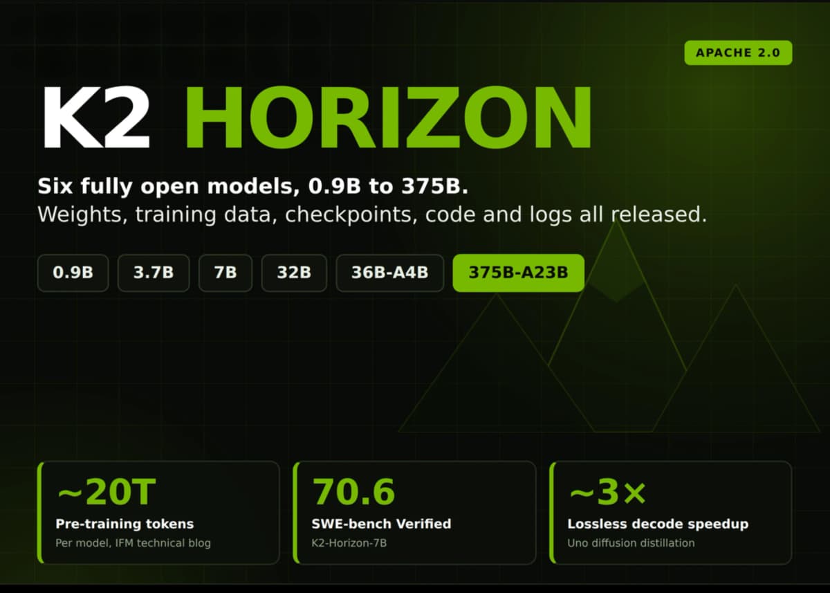 IFM выложила 6 открытых языковых моделей K2 Horizon и призналась в завышении бенчмарков на 3,37 п.п.