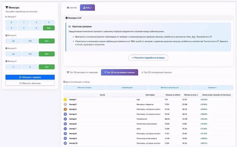 Дзен показал, как LLM ускоряет AB тестирование: находит дисбалансы за минуты