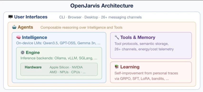 ИИ-агенты: это бесплатно, если локально. OpenJarvis из Стэнфорда закрыл 88,7% задач без облака