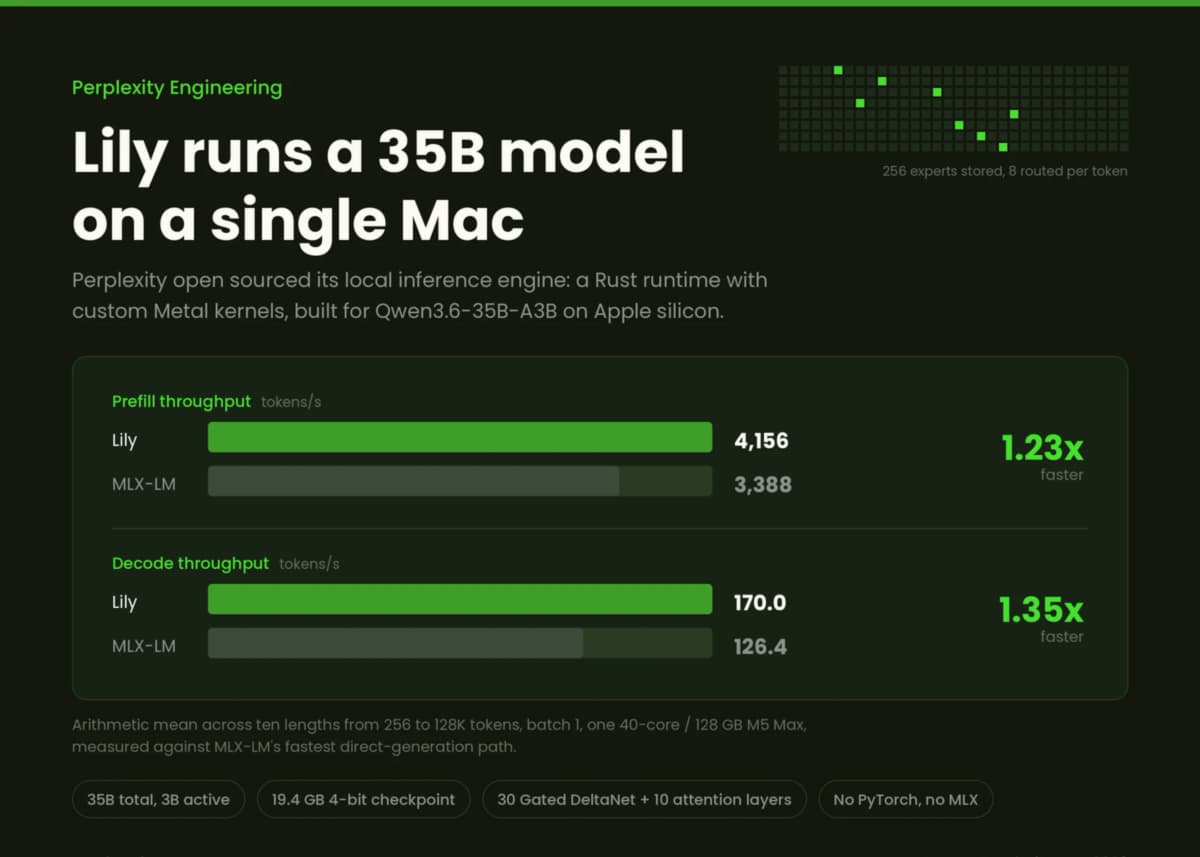 Perplexity открыла движок Lily для нейросети на Apple Silicon: на 35% быстрее MLX