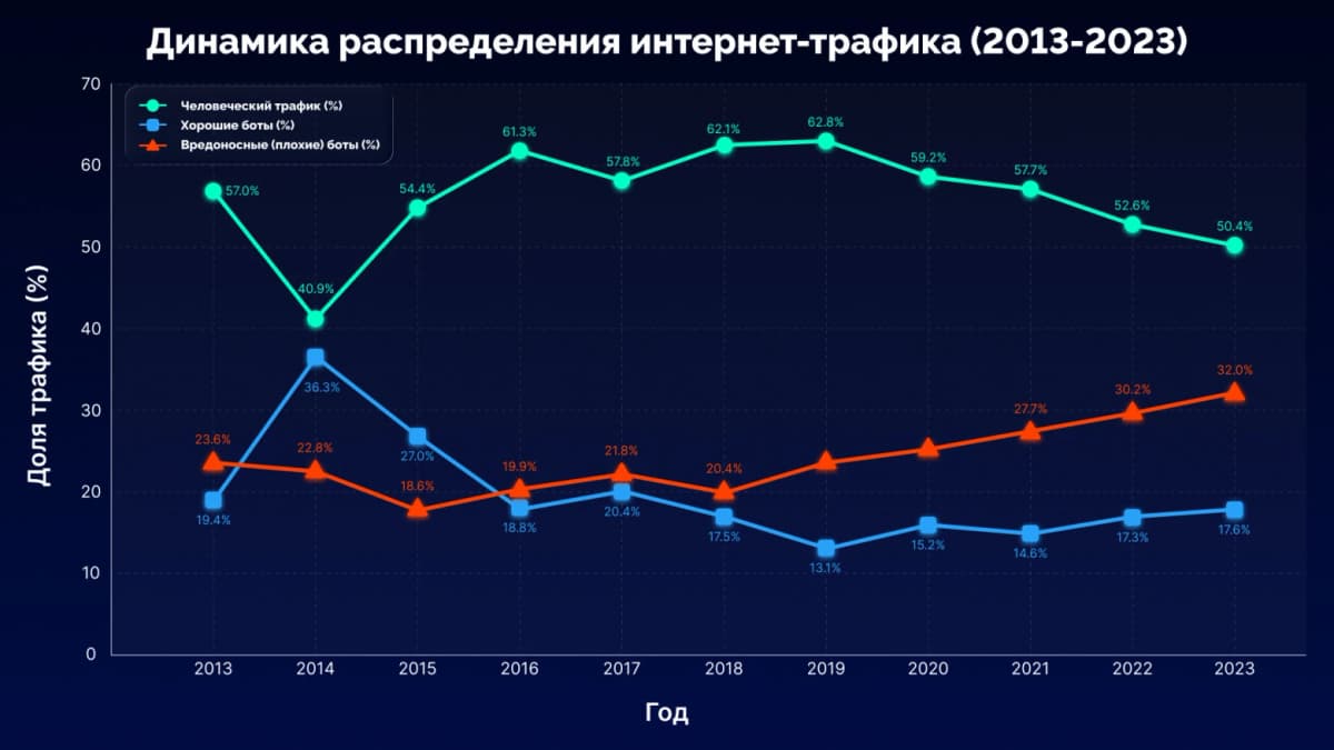 Ботовый трафик почти сравнялся с человеческим: как отличить ботов в «Метрике»