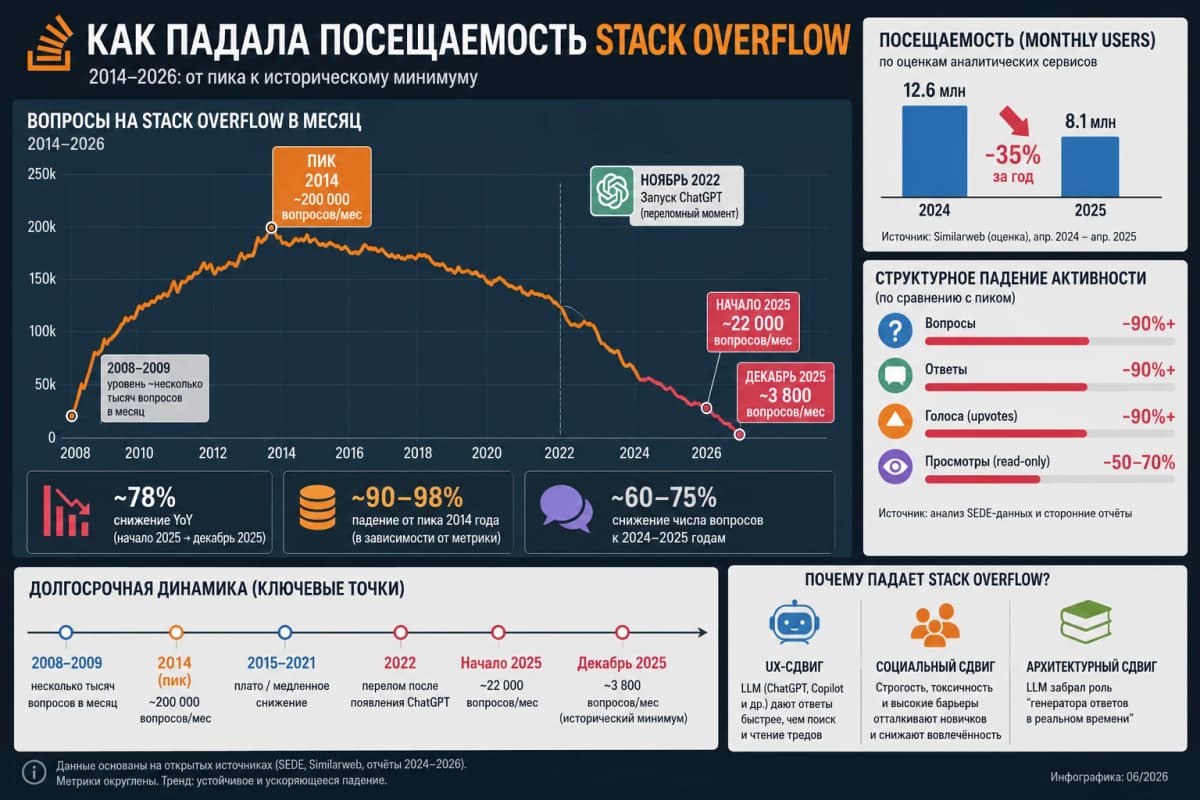 Stack Overflow купили за $1,8 млрд, а потом трафик упал почти до нуля