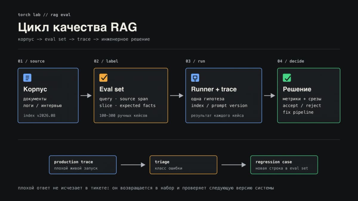 Датасет для RAG оценки за две недели: пошаговая сборка 120 кейсов