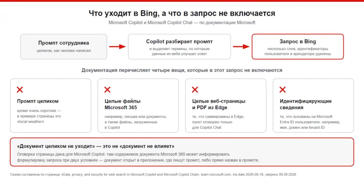 Copilot передаёт запросы в интернет без ведома сотрудника: что уходит в Bing и как это контролировать