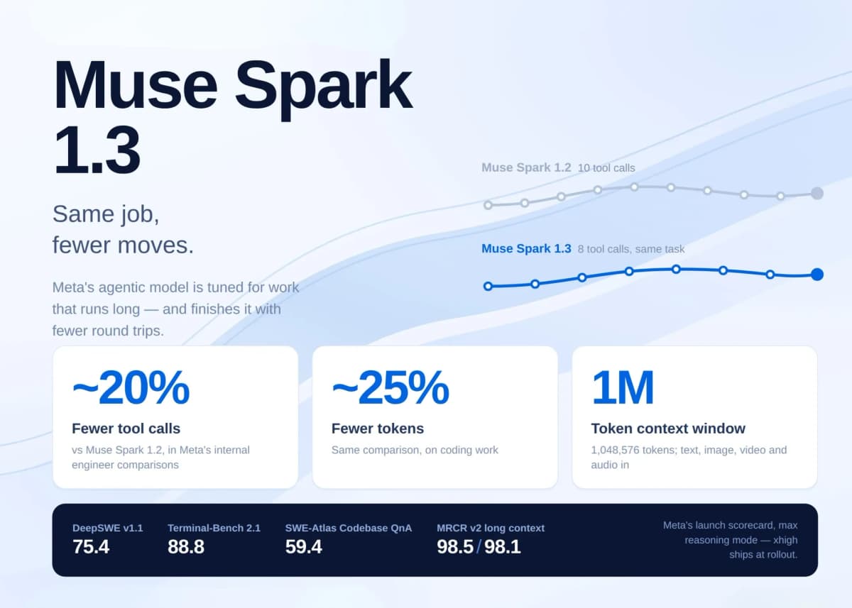 Meta выпустила Muse Spark 1.3: нейросети для кода тратят на 25% меньше токенов