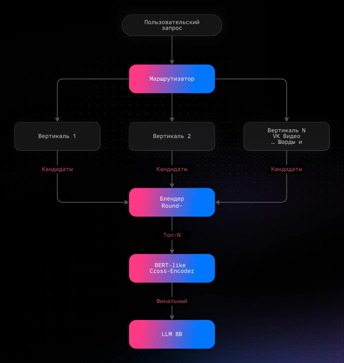 VK раскрыла архитектуру нейропоиска контента Discovery AI: ответ за 500 мс на петабайтах данных