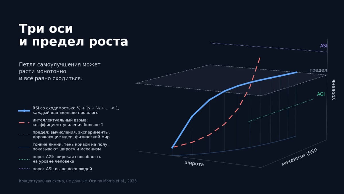 Лаборатории подменяют определение AGI нейросетей, чтобы объявить победу раньше срока