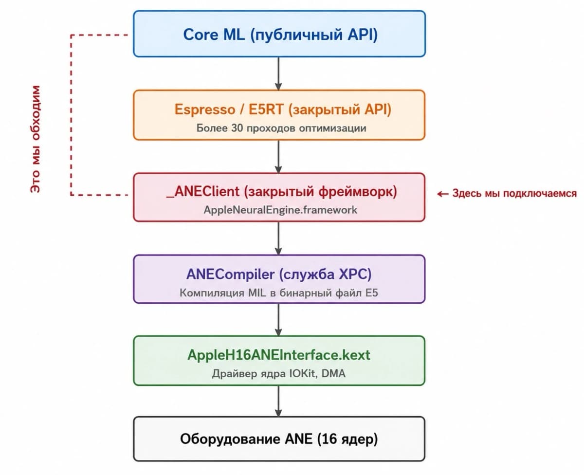 Хакеры вскрыли Apple Neural Engine в M4: 38 TOPS оказались маркетингом