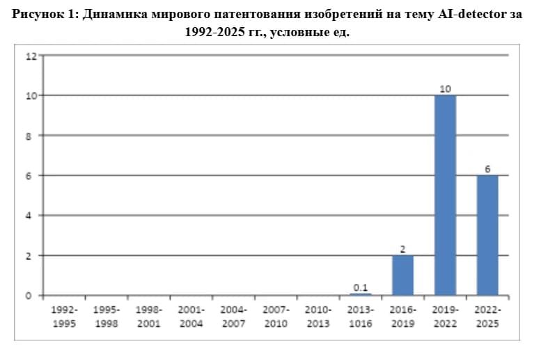 Детектор искусственного интеллекта в России: на 100 000 мировых патентов нашлось только два