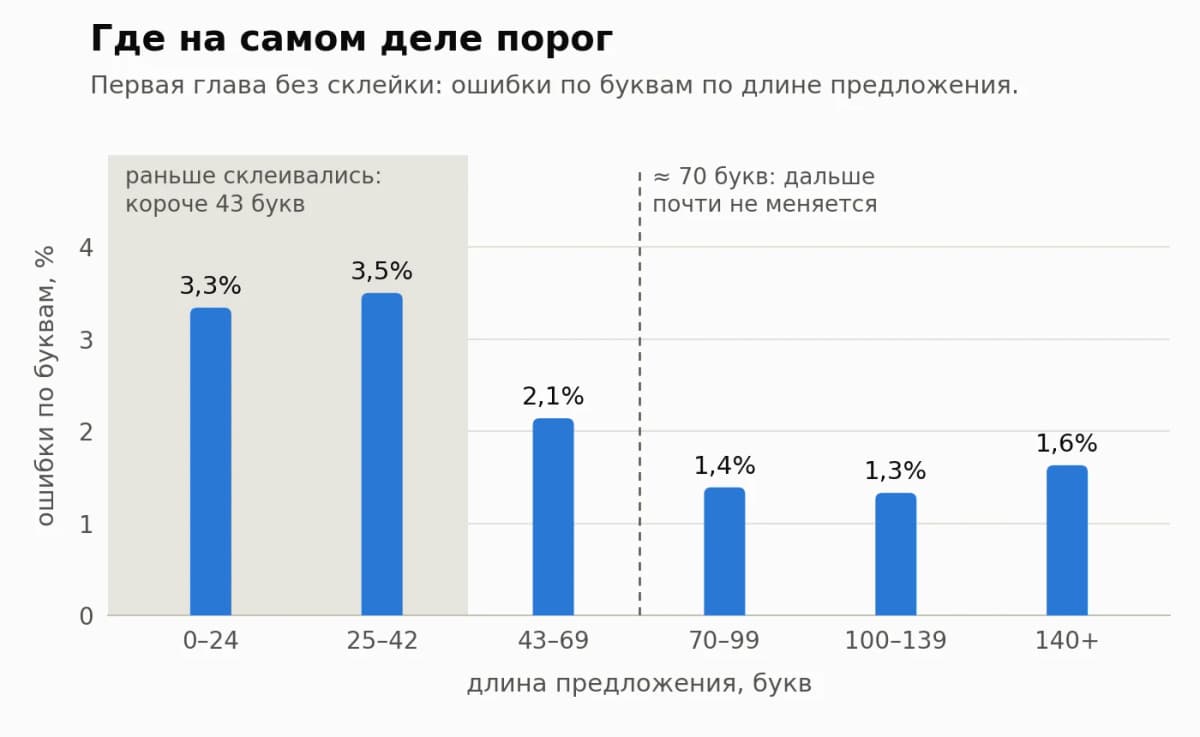 Синтез речи на длинном тексте: почему 14 тестовых фраз врут о качестве