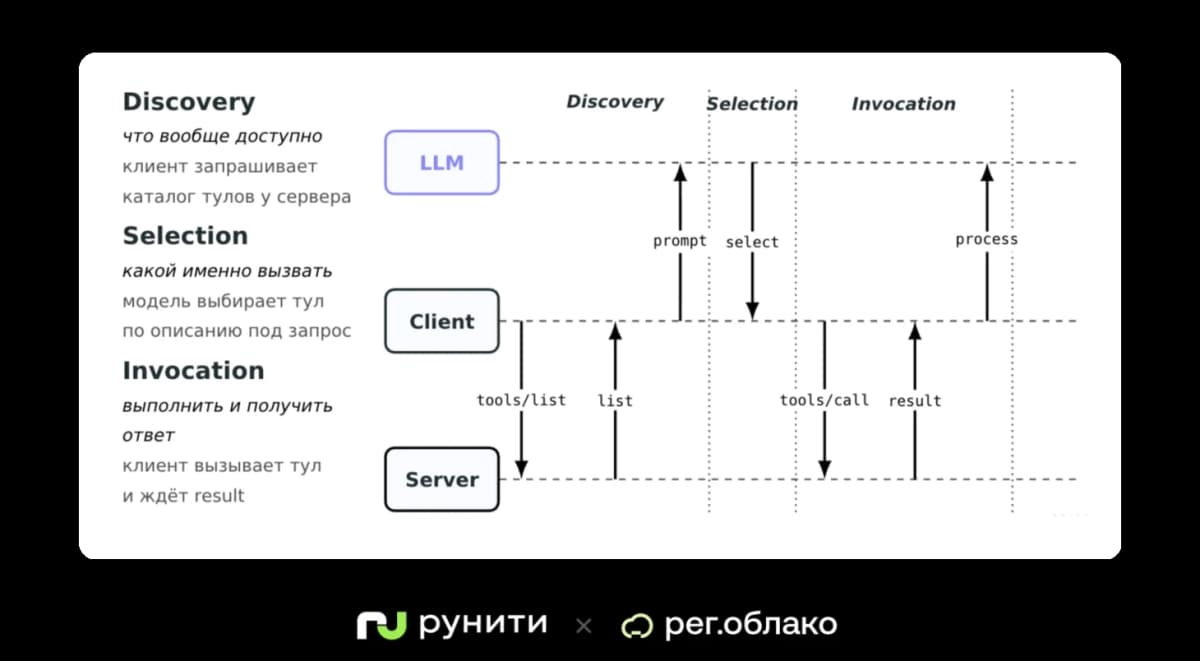 VMCP сжимает десятки MCP protocol серверов в один шлюз: 30 000 токенов больше не тратятся впустую