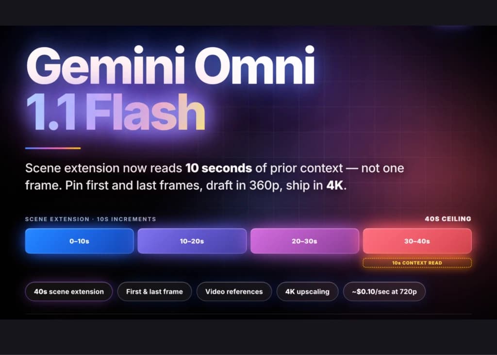 Gemini Omni 1.1 Flash: черновики в 3 раза дешевле, апскейл до 4K и сцены до 40 секунд