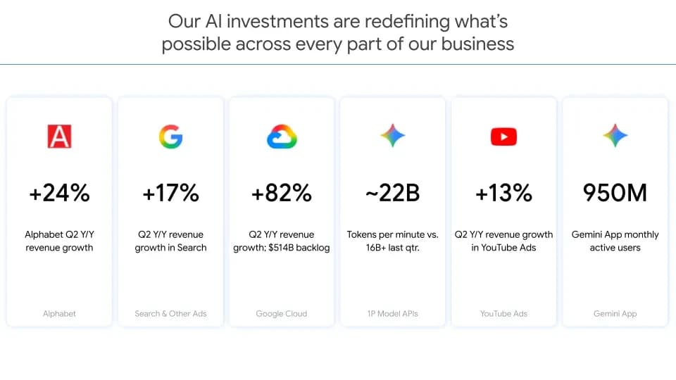 Квартальные результаты Alphabet: облако выросло на 82%, Gemini обслуживает 950 млн пользователей