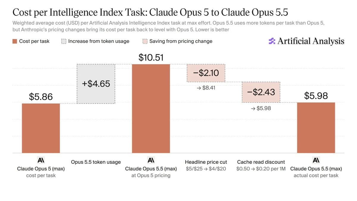 Claude Opus 5.5 и снижение цен на искусственный интеллект