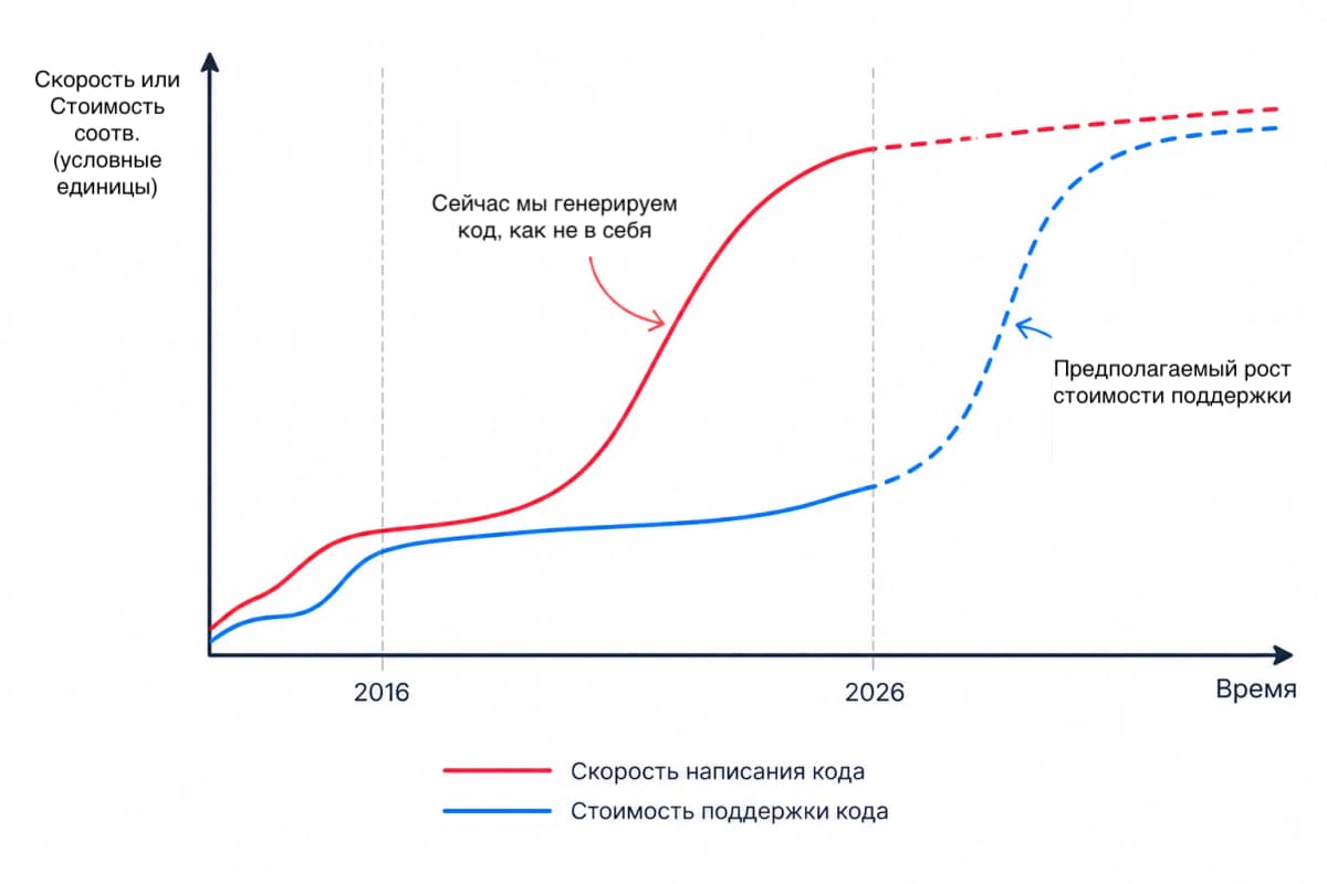 AI генератор кода обрушил стоимость разработки, но взорвал расходы на поддержку