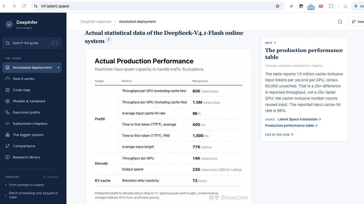 DeepSeek раскрыла экономику инференса: 155 трлн токенов в день и маржа выше 80%