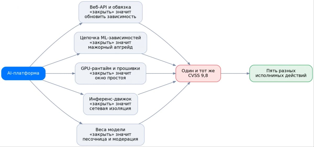 CISA заменила фиксированные сроки патчей на оценку риска: что это значит для уязвимостей нейросетей