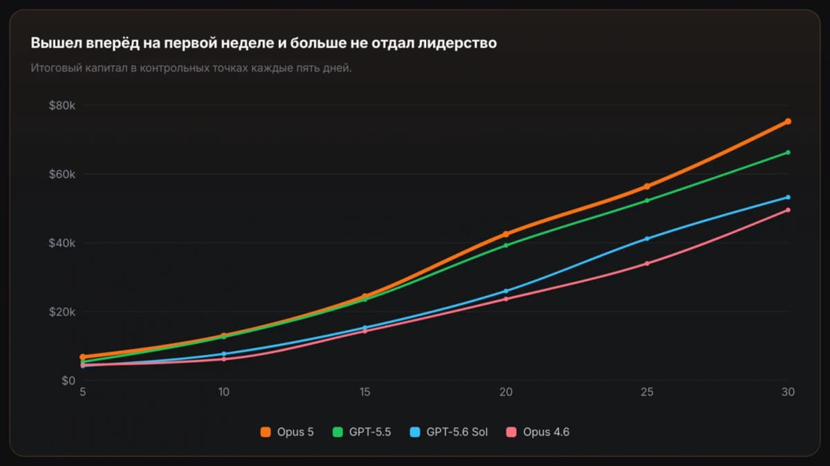 Claude 3.5 Opus возглавил сводный бенчмарк, обойдя GPT-4.1 и Gemini в логике