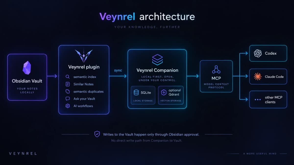 Obsidian-плагин Veynrel открыл заметки для ИИ-агентов, но запретил им писать в файлы