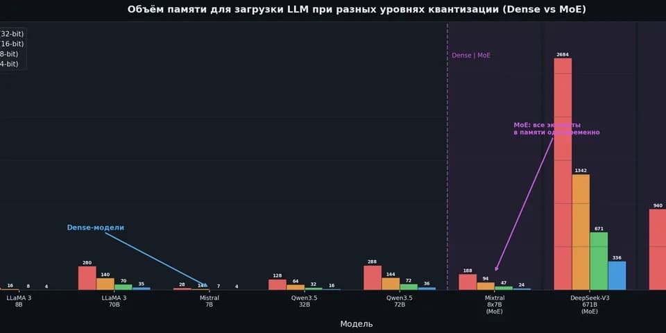 Квантизация LLM: как запустить модель на 70 млрд параметров на обычной видеокарте