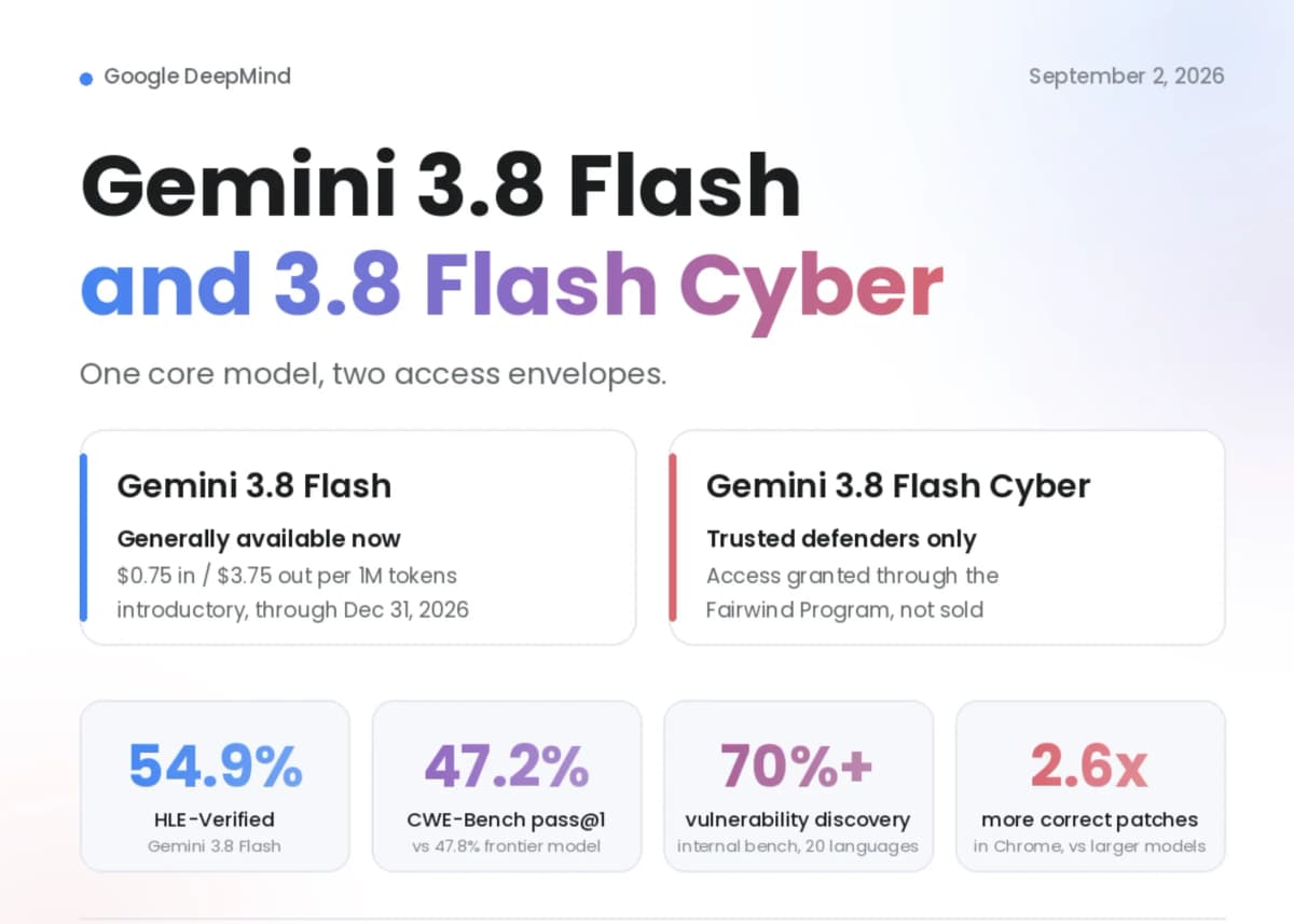 Gemini 3.8 Flash тратит больше токенов ради точности: цена за токен не выросла, но счёт вырастет
