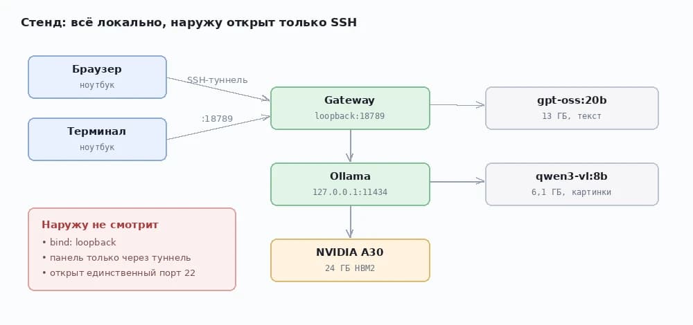 ИИ-агенты: скачать локальную установку на GPU за вечер и обойтись без внешних API