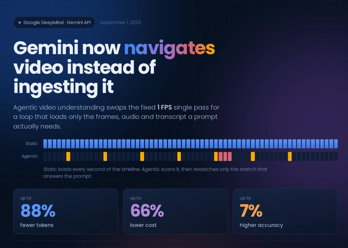Gemini видео в агентном режиме: на 88% меньше токенов и на 66% дешевле анализ
