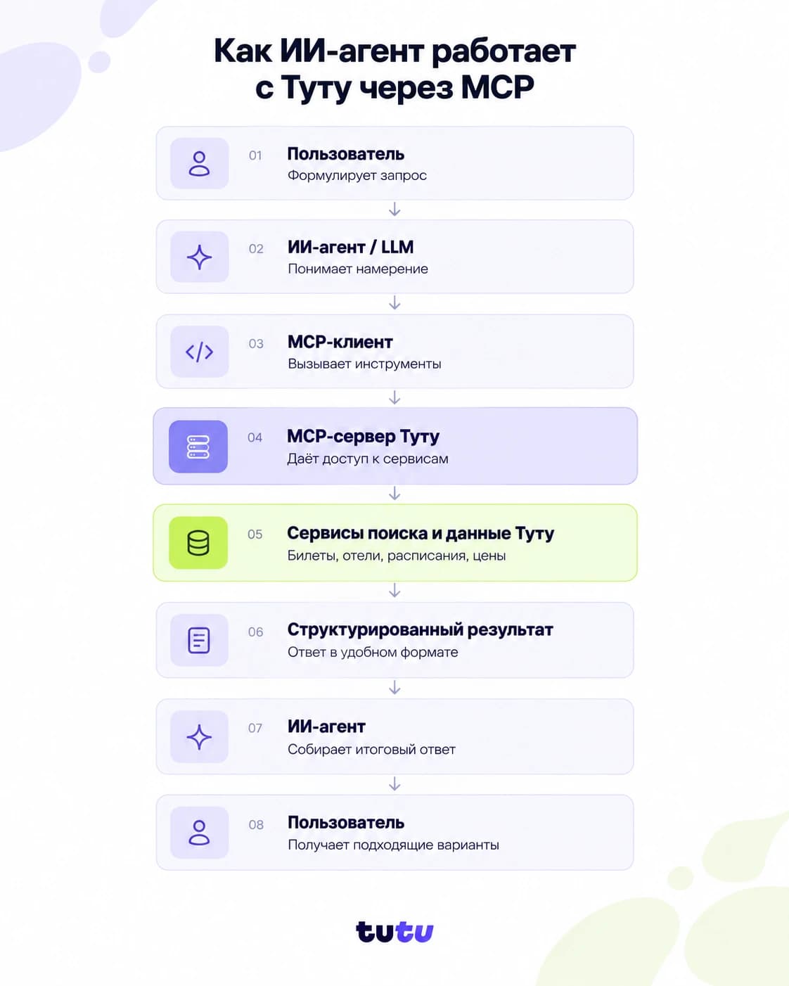 Как мультимодальность влияет на развитие ИИ-агентов: кейс «Туту» и протокол MCP
