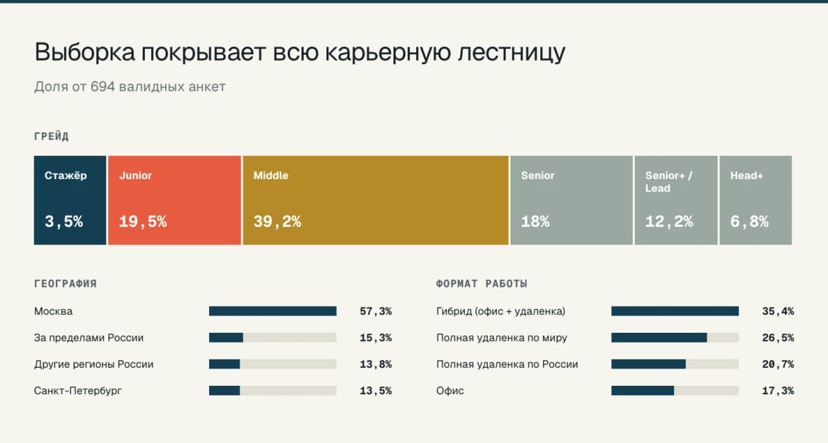 Data science карьера в цифрах: 694 анкеты показали доходы от 54 тыс. до 4,5 млн ₽